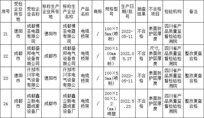 bd半岛体育四川抽查39批次电缆桥架 4批次不足格(图1)