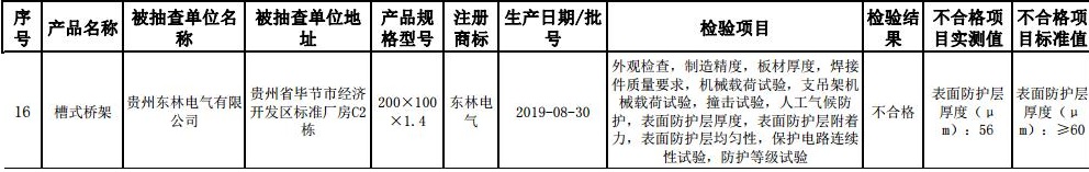 贵州抽查16批次电缆桥架产bd半岛体育物 1批次不足格(图1)