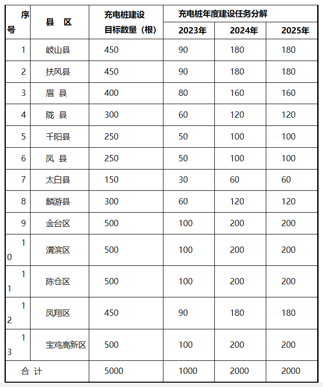 陕西宝鸡市电动汽车充电本原办法修理三年作为计划：到20bd半岛体育25年全市新筑充电桩23万根(图1)