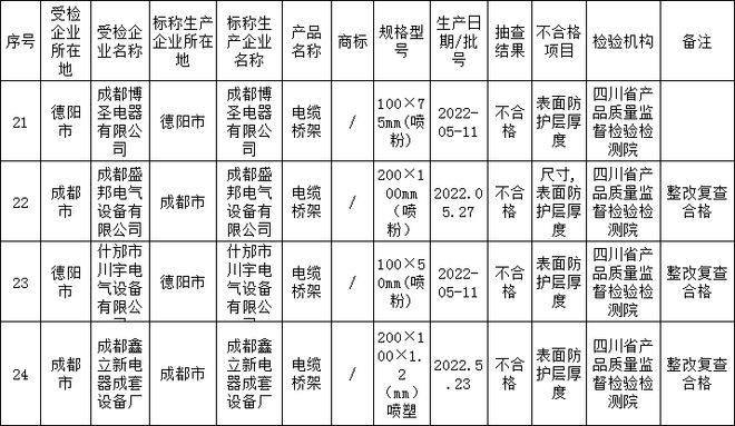 四川bd半岛体育抽查39批次电缆桥架 9批次不足格(图1)